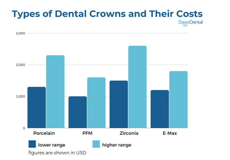 Types of Dental Crowns and Cost