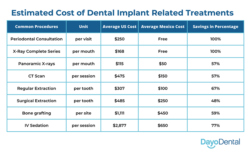 Estimated Cost of Dental Implant Related Treatments